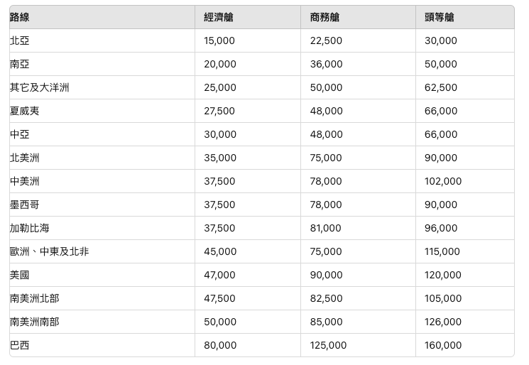 【哩程教學】Avianca LifeMiles 哥倫比亞航空哩程計劃｜輕鬆看懂教學