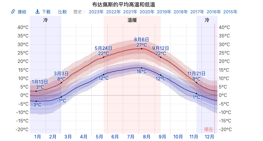 布達佩斯自由行－行前規劃